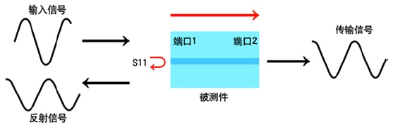 基于網(wǎng)絡(luò)測(cè)試儀的TDR測(cè)試分析