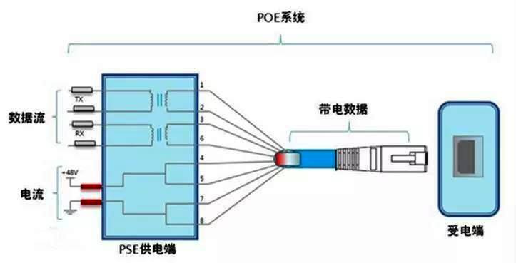 PoE技術(shù)和國際標準