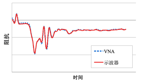 基于網(wǎng)絡(luò )分析儀的ENA-TDR測量原理