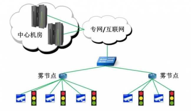 霧計算在物聯(lián)網(wǎng)中的應用