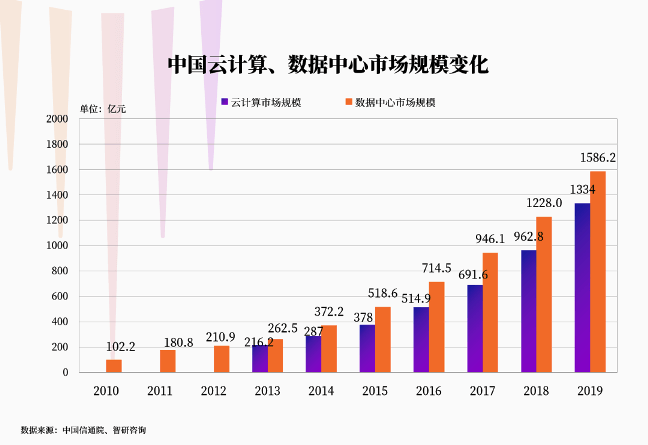 數據中心將成為下一個(gè)十年的大戰場(chǎng)？